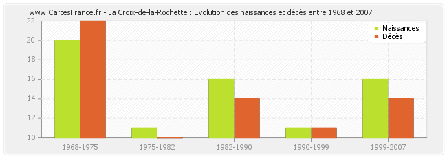 La Croix-de-la-Rochette : Evolution des naissances et décès entre 1968 et 2007